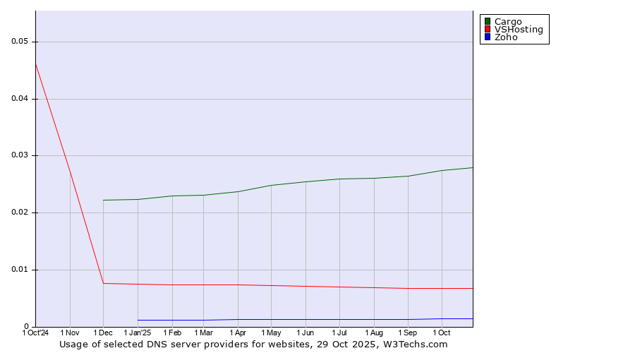 Historical trends in the usage of Cargo vs. VSHosting vs. Zoho