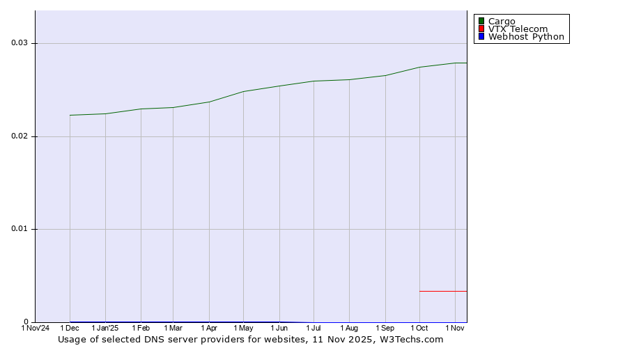 Historical trends in the usage of Cargo vs. VTX Telecom vs. Webhost Python