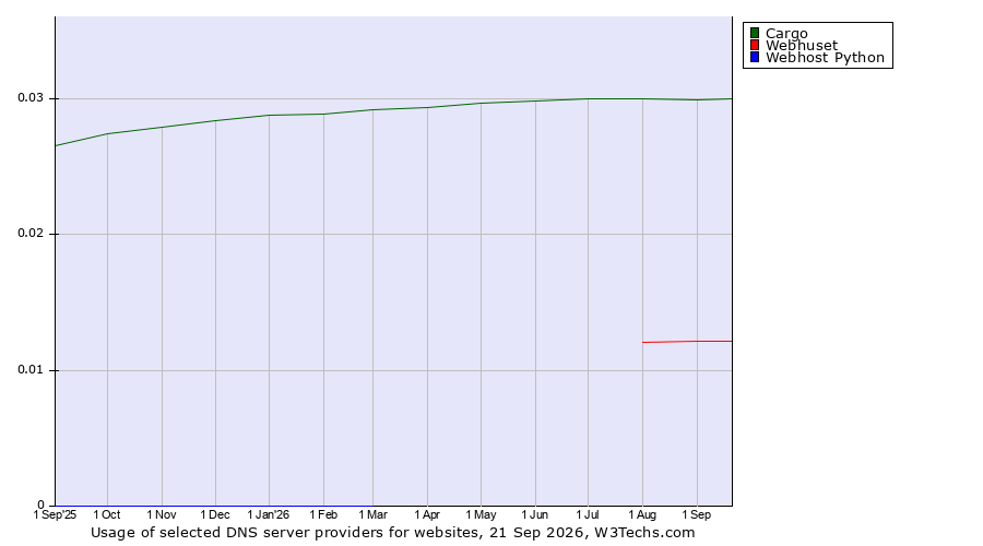 Historical trends in the usage of Cargo vs. Webhuset vs. Webhost Python