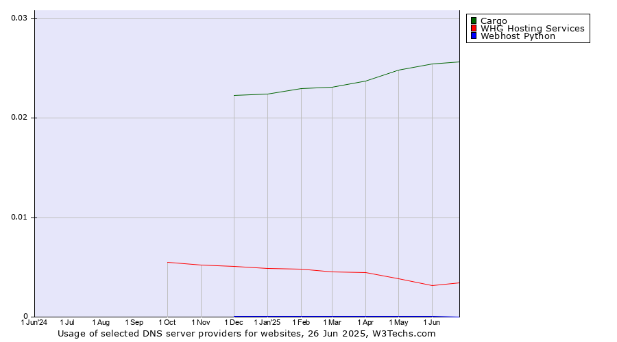 Historical trends in the usage of Cargo vs. WHG Hosting Services vs. Webhost Python