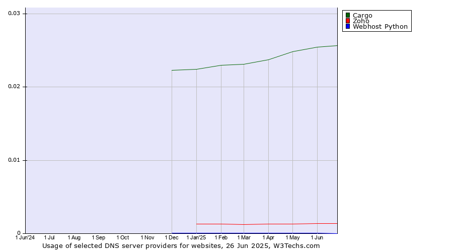 Historical trends in the usage of Cargo vs. Zoho vs. Webhost Python