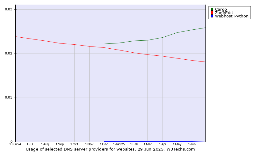 Historical trends in the usage of Cargo vs. ZoneEdit vs. Webhost Python