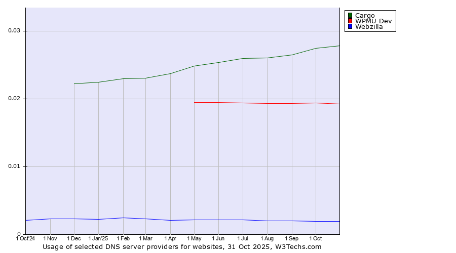 Historical trends in the usage of Cargo vs. WPMU Dev vs. Webzilla
