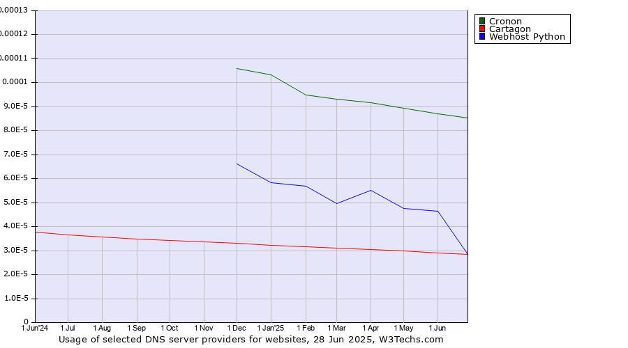 Historical trends in the usage of Cronon vs. Webhost Python vs. Cartagon