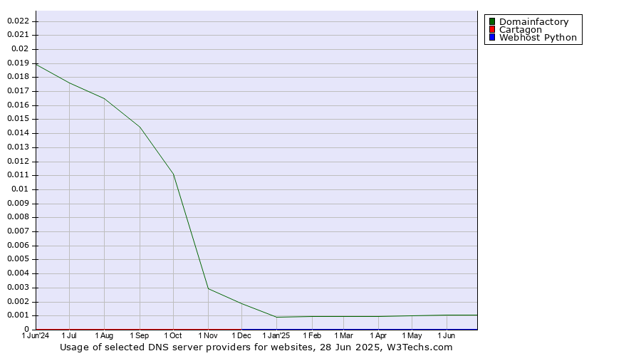 Historical trends in the usage of Domainfactory vs. Webhost Python vs. Cartagon