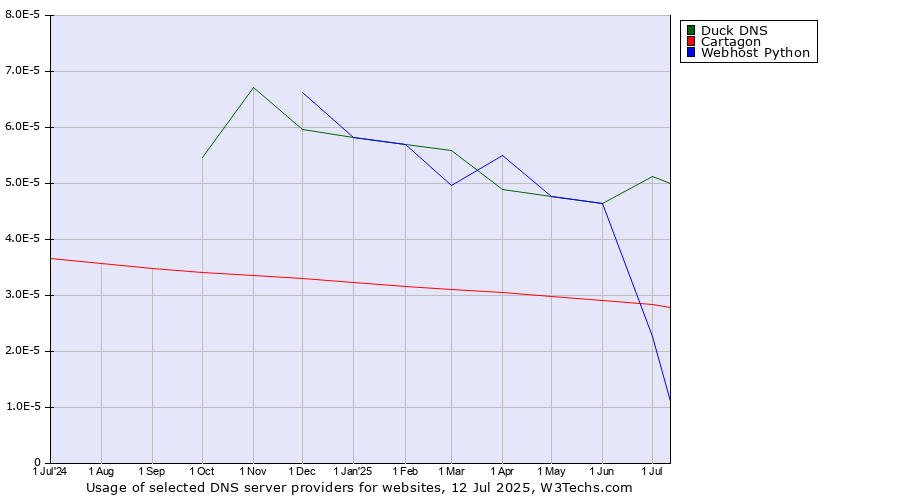 Historical trends in the usage of Duck DNS vs. Cartagon vs. Webhost Python