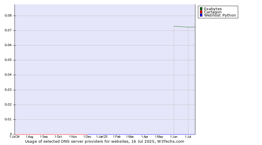 Historical trends in the usage of Exabytes vs. Cartagon vs. Webhost Python
