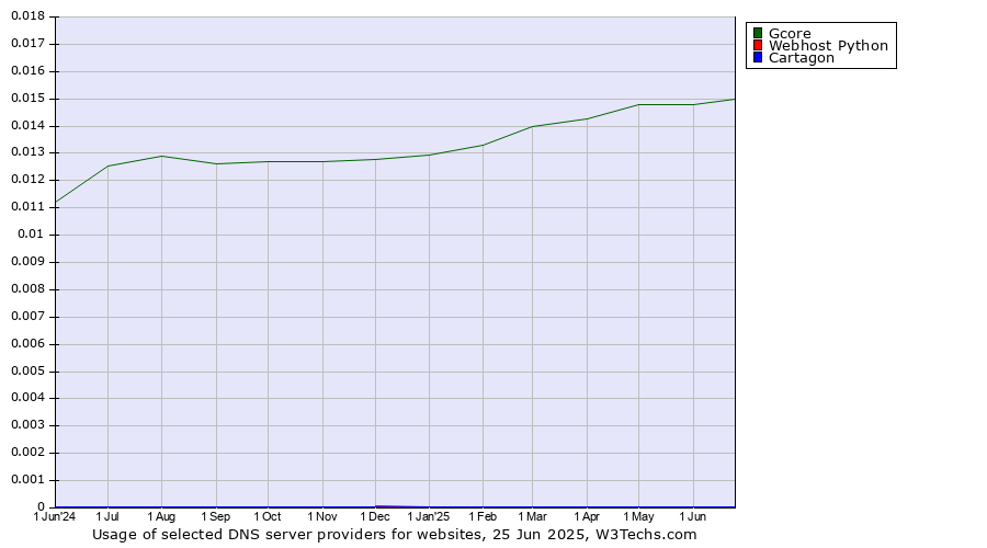 Historical trends in the usage of Gcore vs. Webhost Python vs. Cartagon