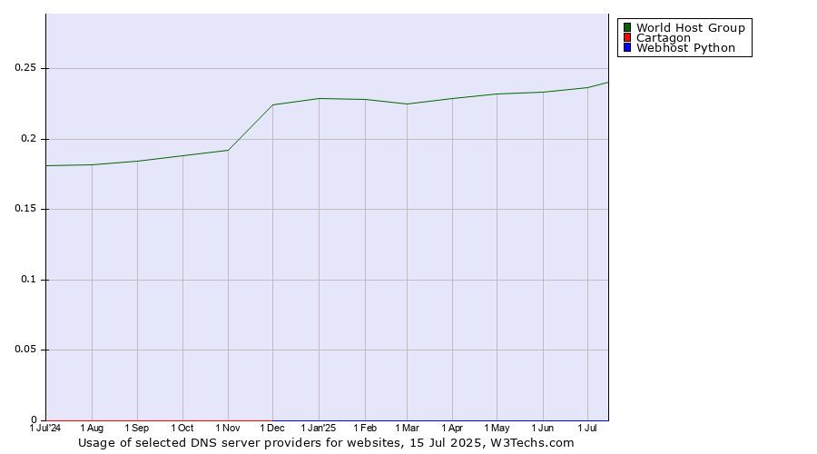 Historical trends in the usage of World Host Group vs. Cartagon vs. Webhost Python