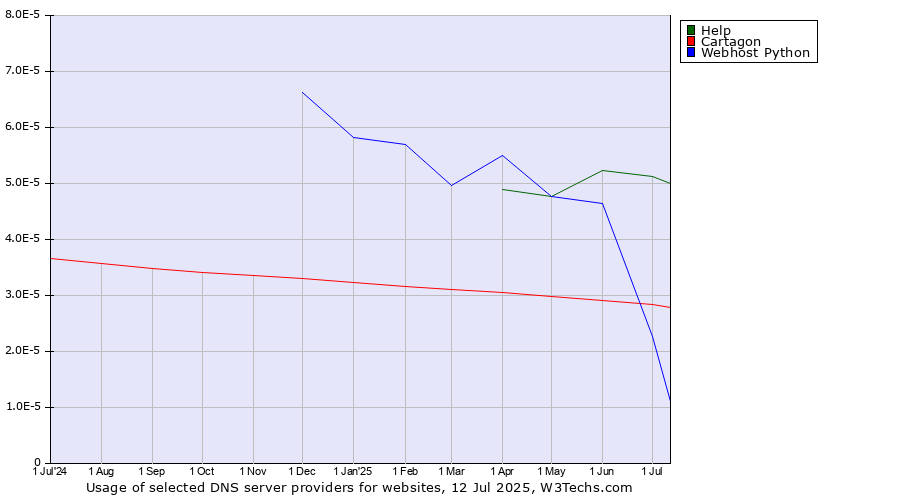 Historical trends in the usage of Help vs. Cartagon vs. Webhost Python