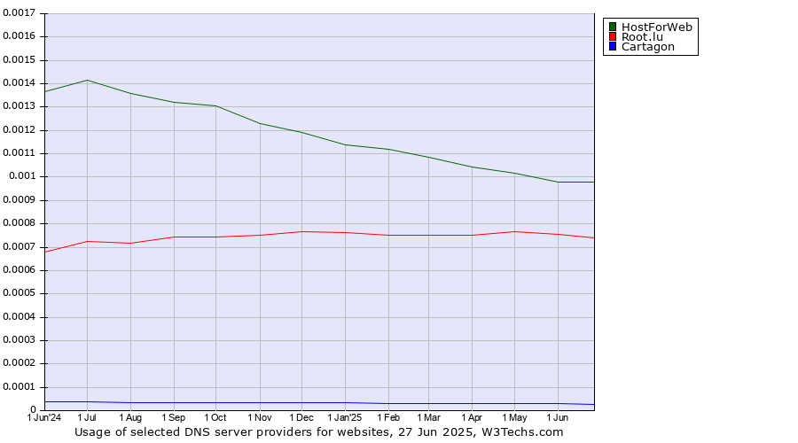 Historical trends in the usage of HostForWeb vs. Root.lu vs. Cartagon