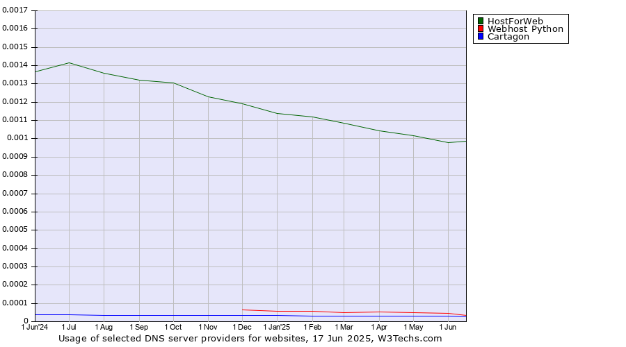 Historical trends in the usage of HostForWeb vs. Webhost Python vs. Cartagon