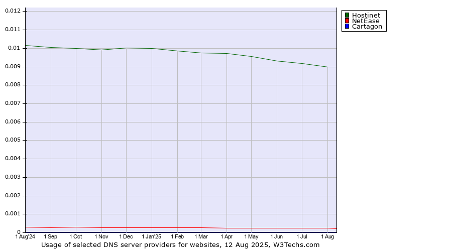 Historical trends in the usage of Hostinet vs. NetEase vs. Cartagon