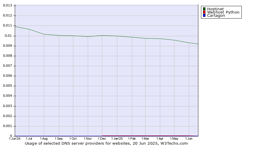 Historical trends in the usage of Hostinet vs. Webhost Python vs. Cartagon