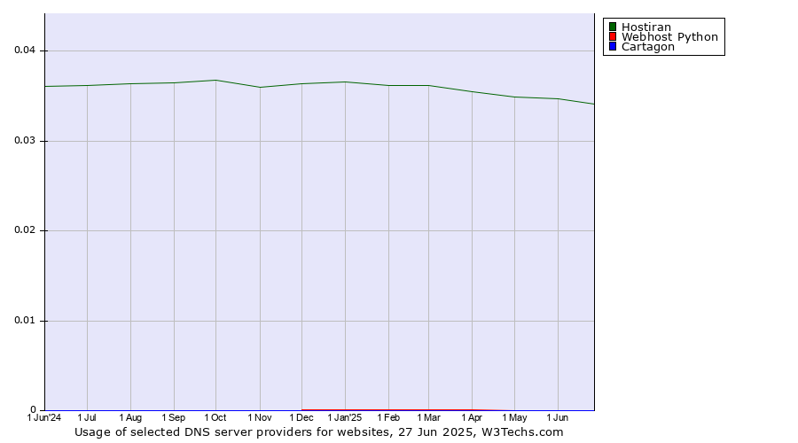 Historical trends in the usage of Hostiran vs. Webhost Python vs. Cartagon