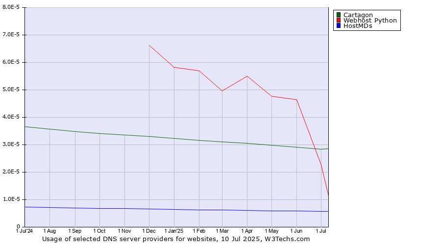 Historical trends in the usage of Cartagon vs. Webhost Python vs. HostMDs