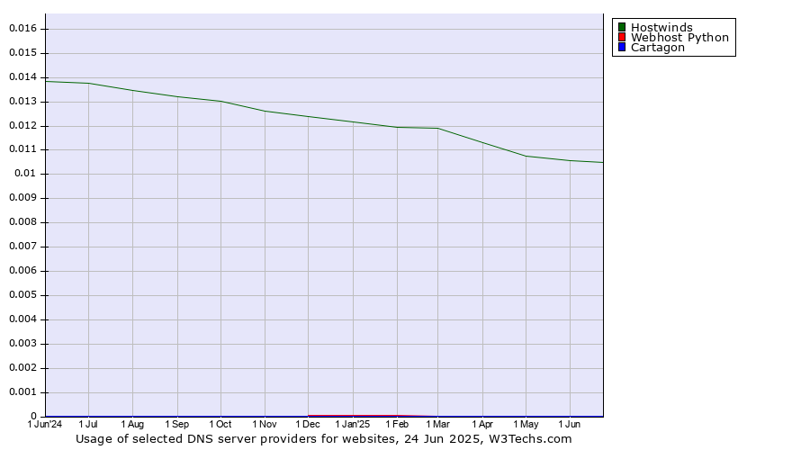 Historical trends in the usage of Hostwinds vs. Webhost Python vs. Cartagon
