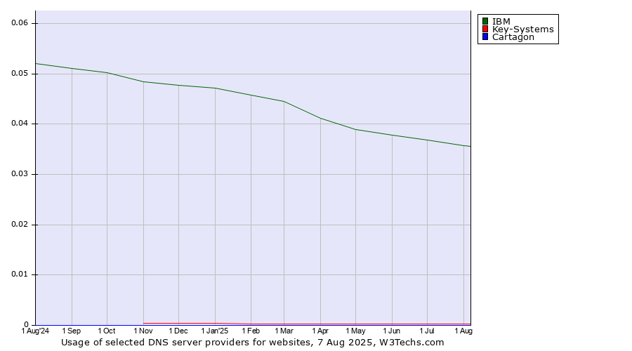 Historical trends in the usage of IBM vs. Key-Systems vs. Cartagon
