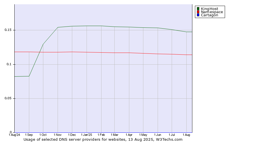 Historical trends in the usage of KingHost vs. Namespace vs. Cartagon