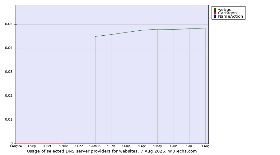 Historical trends in the usage of webgo vs. Cartagon vs. NameAction
