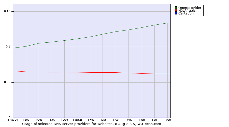Historical trends in the usage of Openprovider vs. NetAngels vs. Cartagon