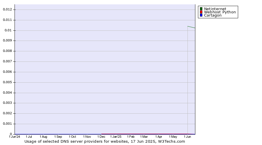 Historical trends in the usage of Netinternet vs. Webhost Python vs. Cartagon