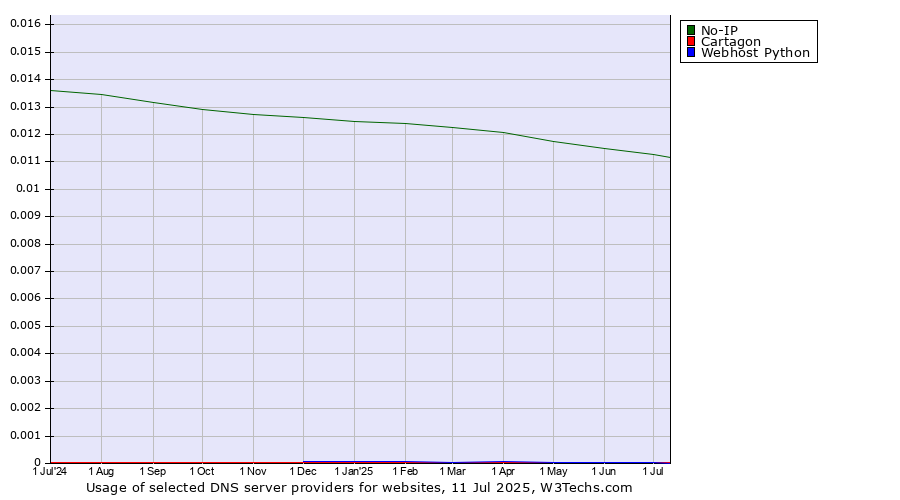 Historical trends in the usage of No-IP vs. Cartagon vs. Webhost Python