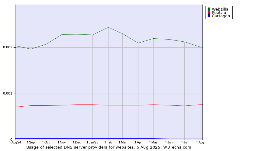 Historical trends in the usage of Webzilla vs. Root.lu vs. Cartagon