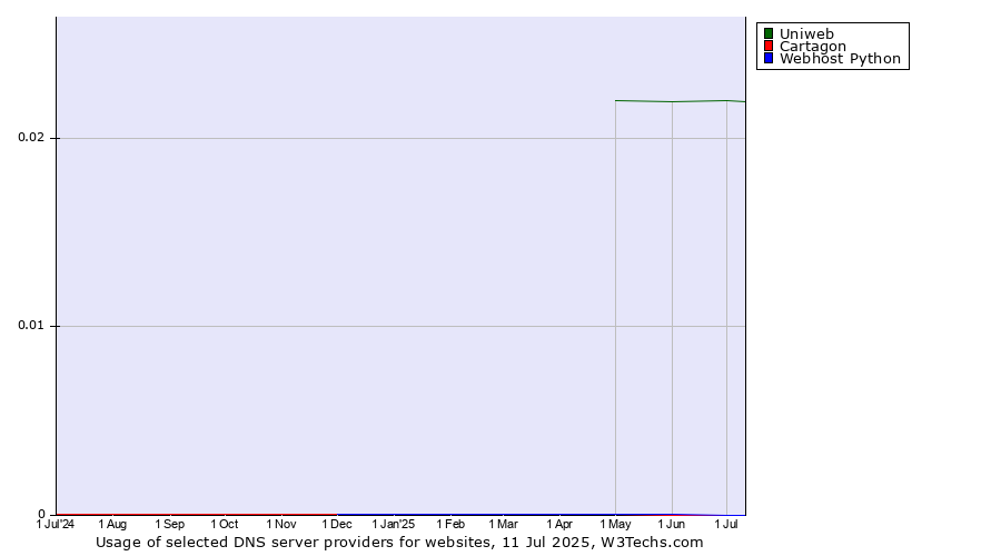 Historical trends in the usage of Uniweb vs. Cartagon vs. Webhost Python