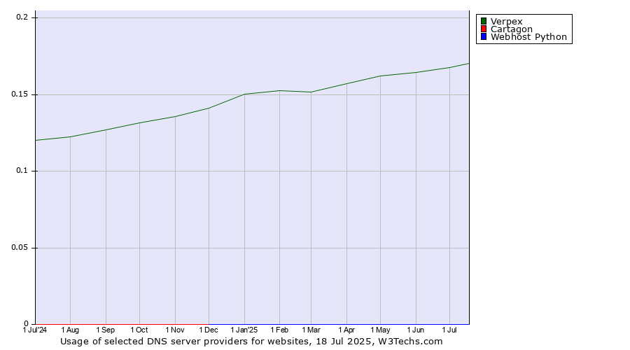Historical trends in the usage of Verpex vs. Cartagon vs. Webhost Python