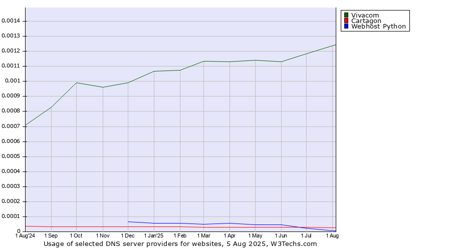Historical trends in the usage of Vivacom vs. Webhost Python vs. Cartagon