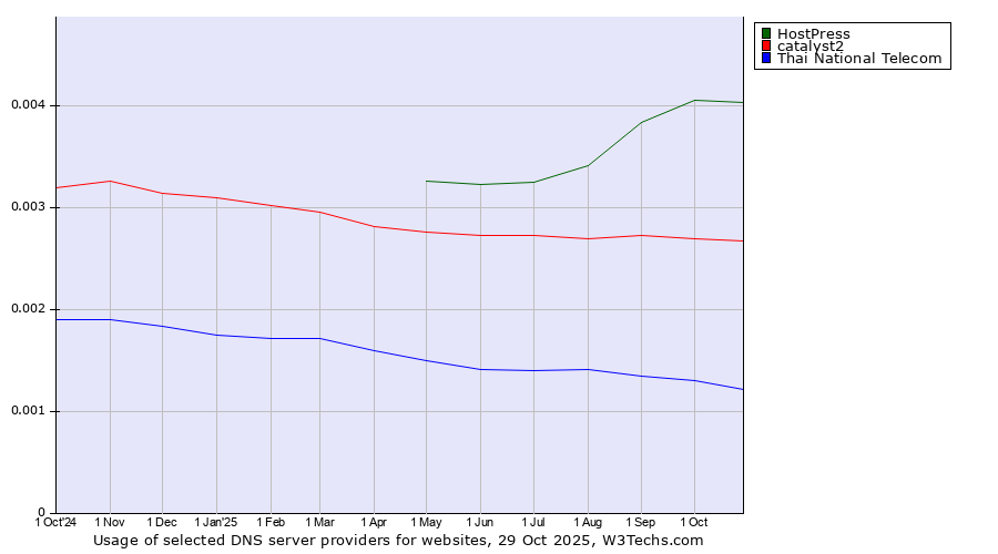 Historical trends in the usage of HostPress vs. catalyst2 vs. Thai National Telecom
