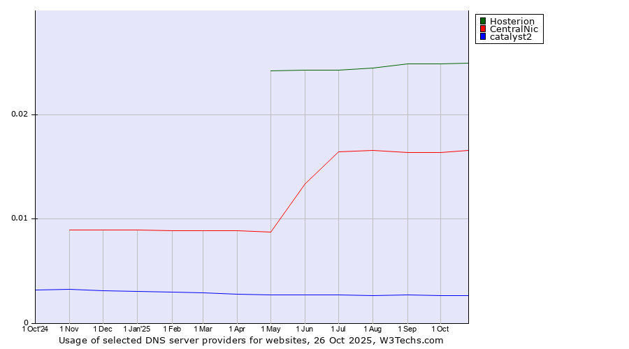 Historical trends in the usage of Hosterion vs. CentralNic vs. catalyst2
