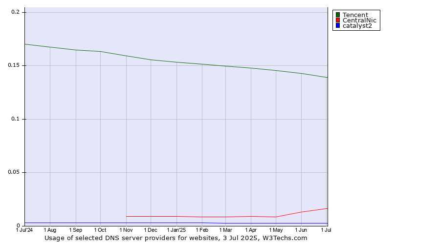 Historical trends in the usage of Tencent vs. CentralNic vs. catalyst2