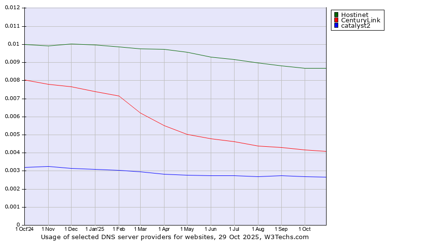 Historical trends in the usage of Hostinet vs. CenturyLink vs. catalyst2