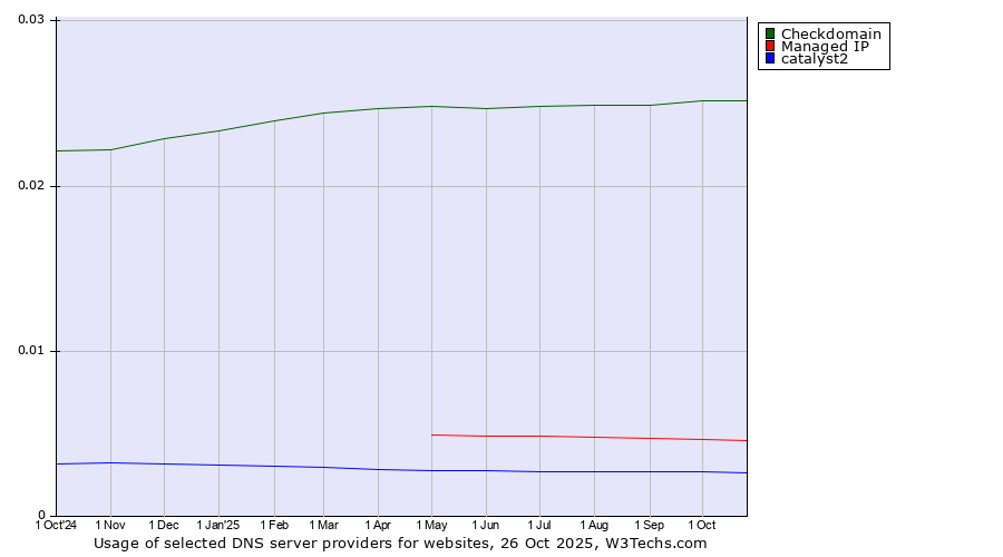 Historical trends in the usage of Checkdomain vs. Managed IP vs. catalyst2