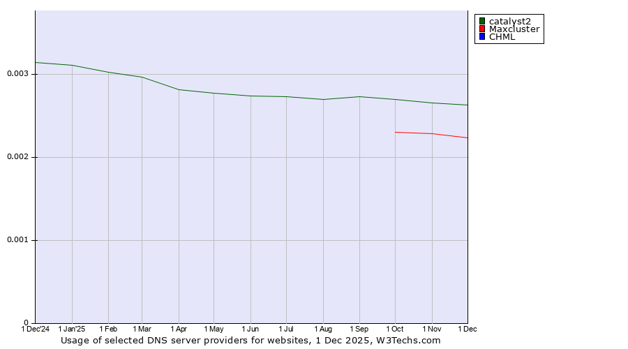 Historical trends in the usage of catalyst2 vs. Maxcluster vs. CHML