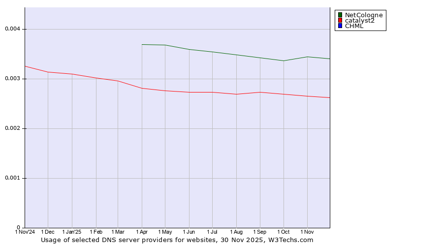 Historical trends in the usage of NetCologne vs. catalyst2 vs. CHML