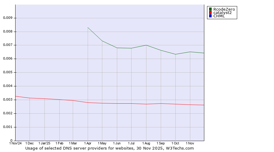 Historical trends in the usage of RcodeZero vs. catalyst2 vs. CHML