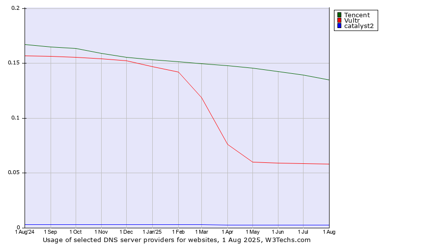 Historical trends in the usage of Tencent vs. Vultr vs. catalyst2