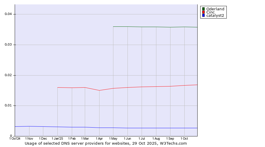 Historical trends in the usage of Oderland vs. Cinc vs. catalyst2