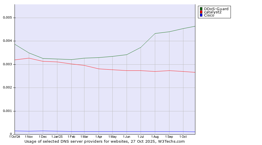 Historical trends in the usage of DDoS-Guard vs. catalyst2 vs. Cisco