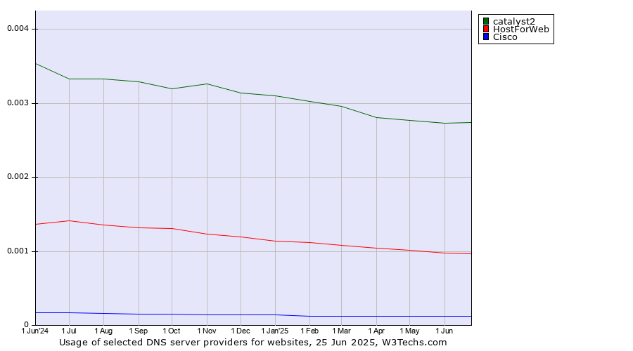 Historical trends in the usage of catalyst2 vs. HostForWeb vs. Cisco