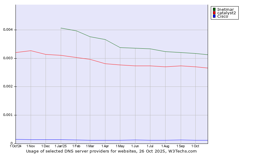 Historical trends in the usage of Inetmar vs. catalyst2 vs. Cisco