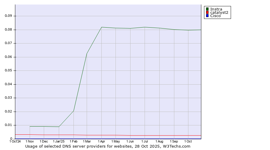 Historical trends in the usage of Instra vs. catalyst2 vs. Cisco