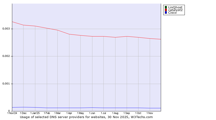Historical trends in the usage of LinQhost vs. catalyst2 vs. Cisco