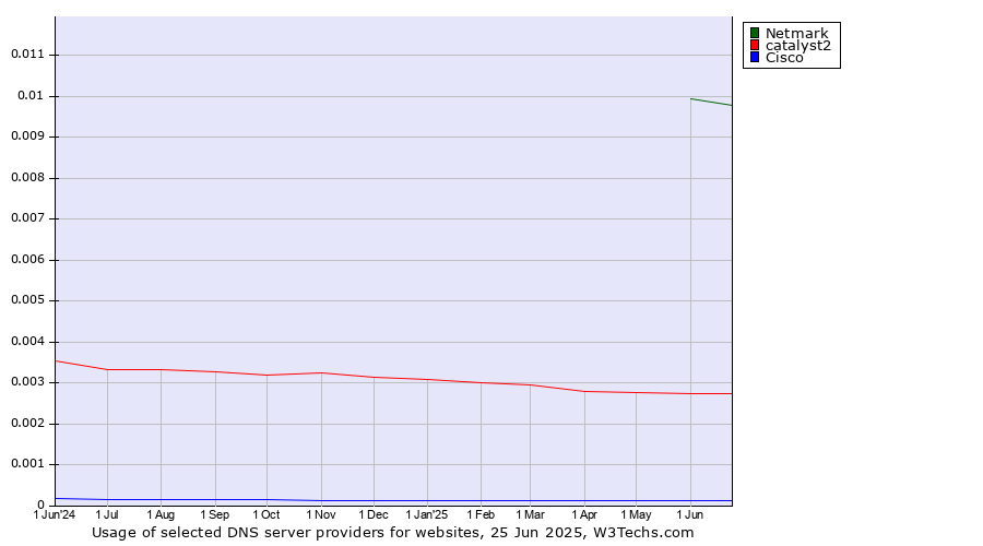 Historical trends in the usage of Netmark vs. catalyst2 vs. Cisco