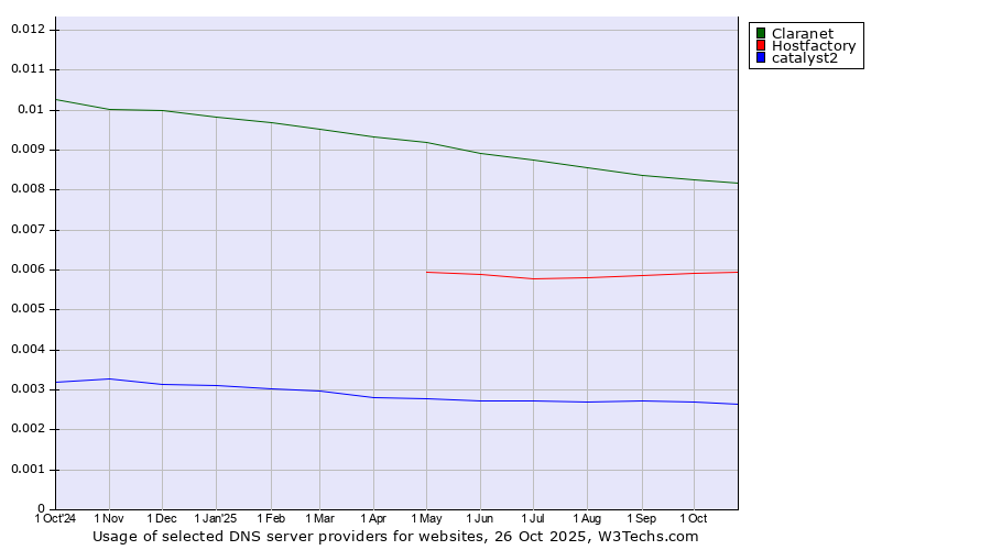 Historical trends in the usage of Claranet vs. Hostfactory vs. catalyst2