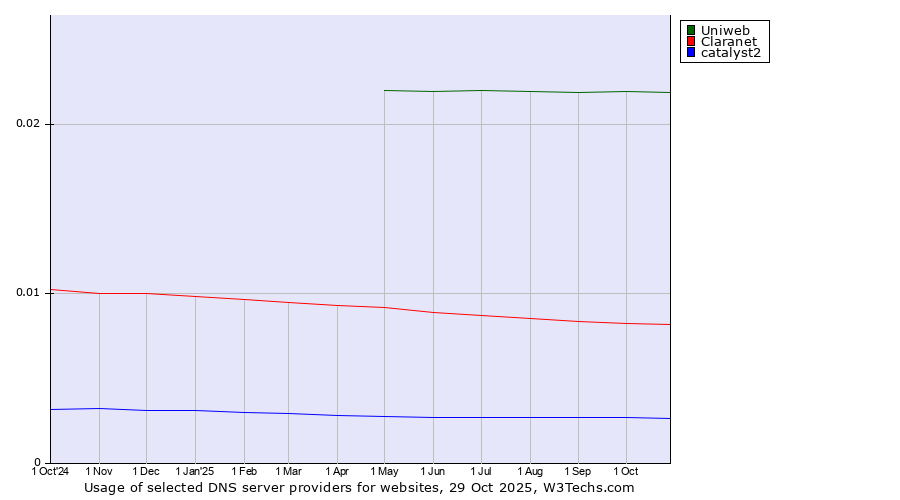 Historical trends in the usage of Uniweb vs. Claranet vs. catalyst2