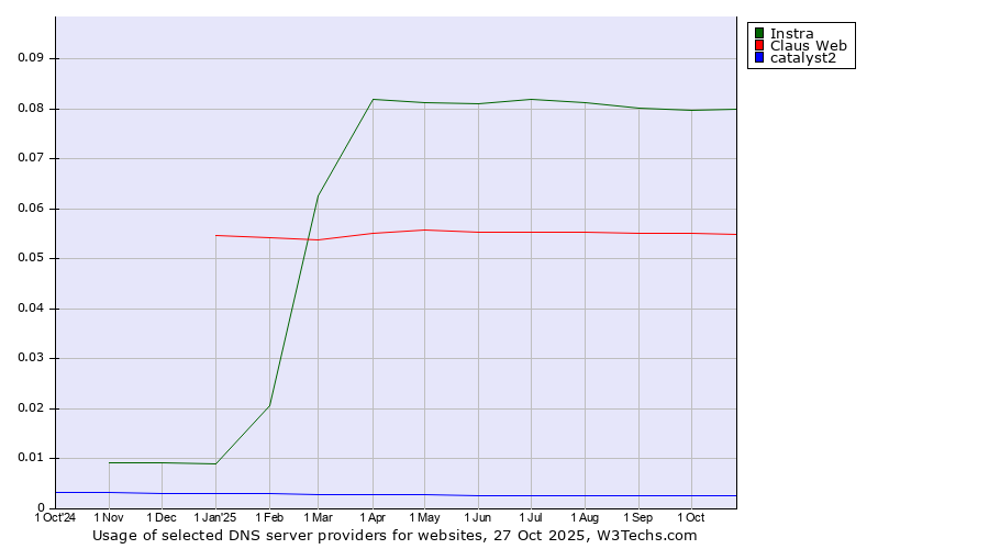 Historical trends in the usage of Instra vs. Claus Web vs. catalyst2